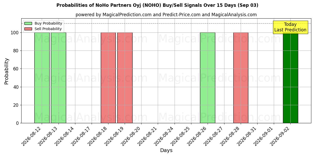 Probabilities of NoHo Partners Oyj (NOHO) Buy/Sell Signals Using Several AI Models Over 5 Days (03 Sep) 