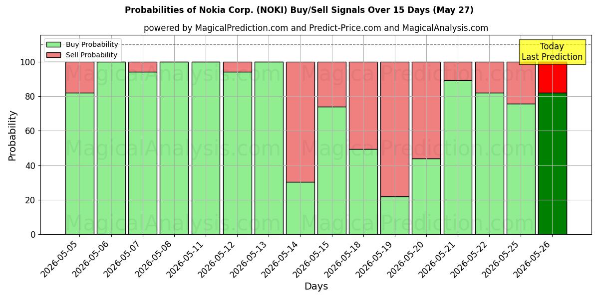 Probabilities of Nokia Corp. (NOKI) Buy/Sell Signals Using Several AI Models Over 5 Days (27 May) 