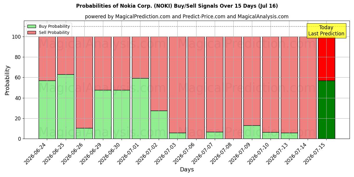 Probabilities of Nokia Corp. (NOKI) Buy/Sell Signals Using Several AI Models Over 5 Days (16 Jul) 