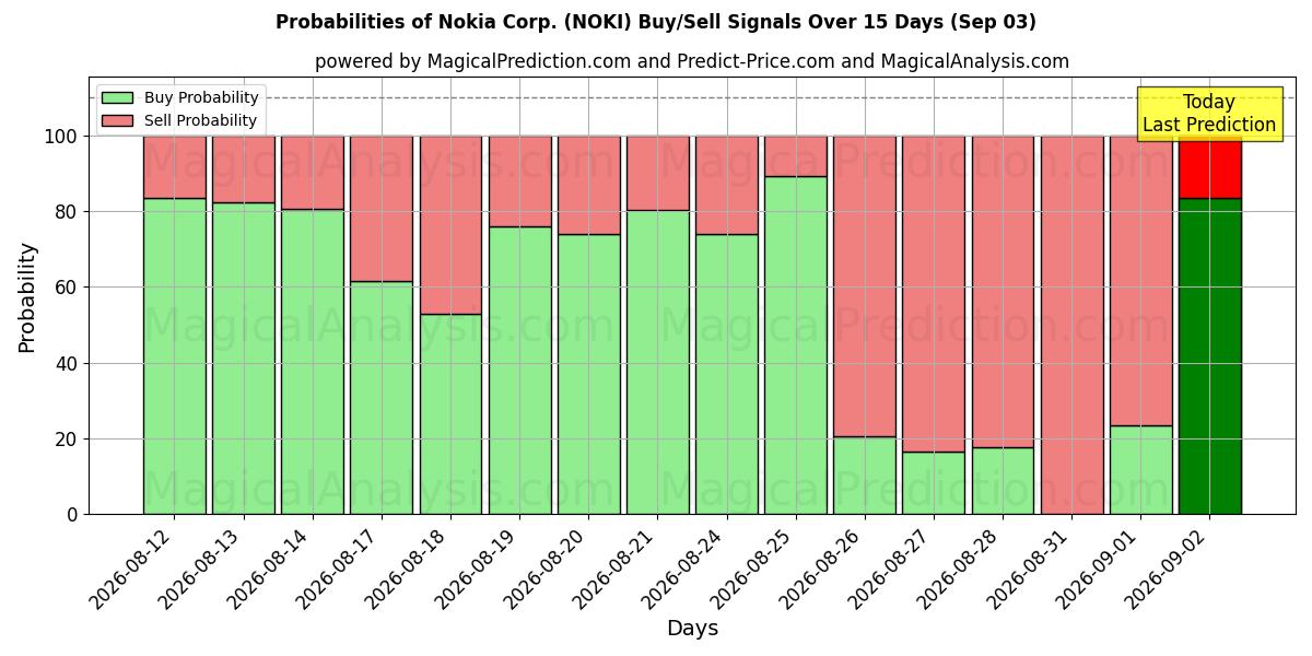 Probabilities of Nokia Corp. (NOKI) Buy/Sell Signals Using Several AI Models Over 5 Days (03 Sep) 