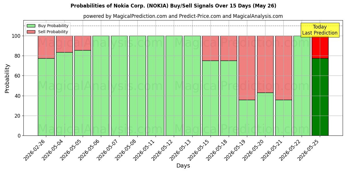 Probabilities of Nokia Corp. (NOKIA) Buy/Sell Signals Using Several AI Models Over 5 Days (26 May) 