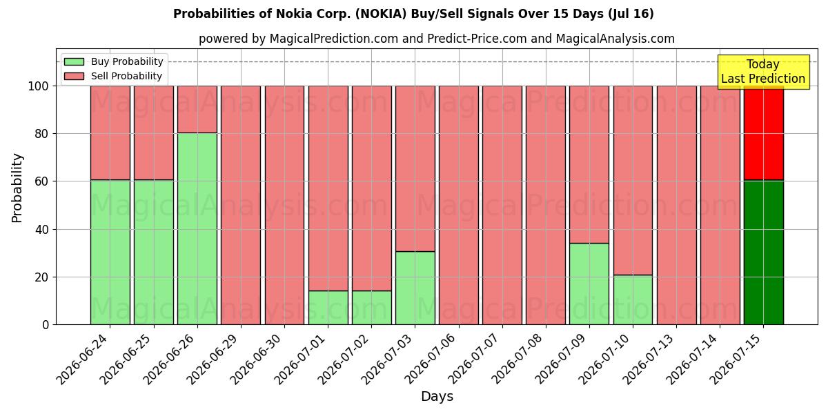 Probabilities of Nokia Corp. (NOKIA) Buy/Sell Signals Using Several AI Models Over 5 Days (16 Jul) 
