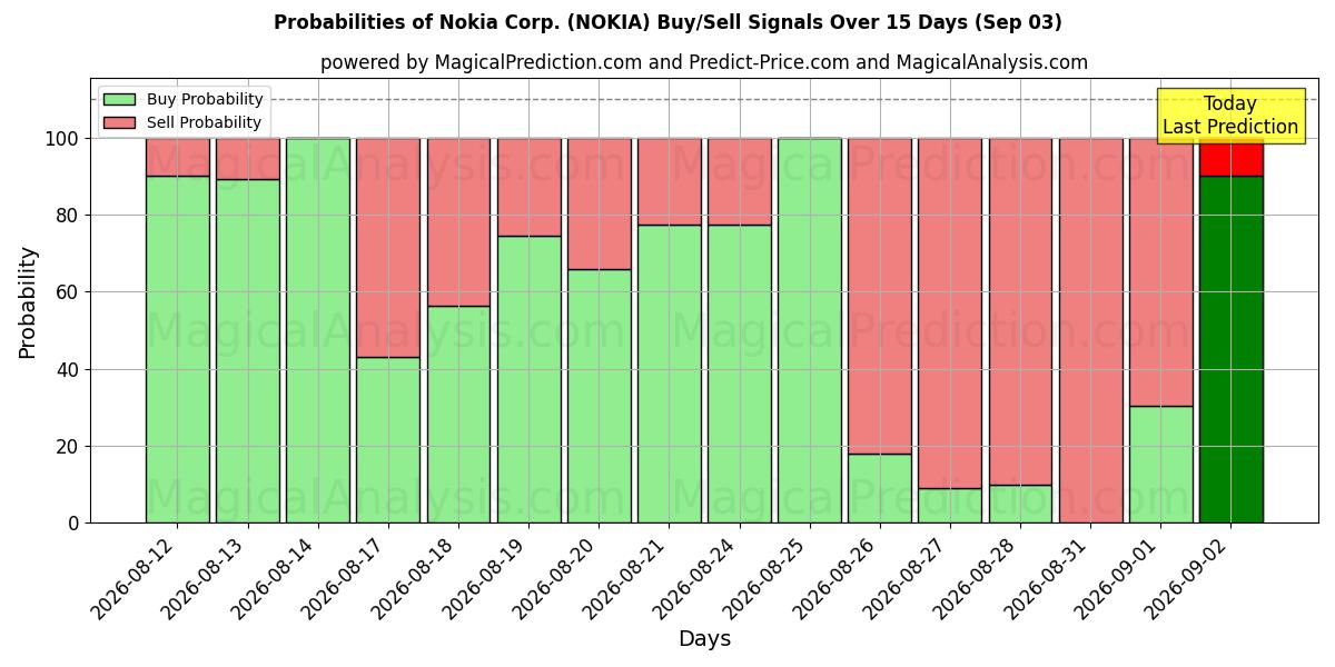 Probabilities of Nokia Corp. (NOKIA) Buy/Sell Signals Using Several AI Models Over 5 Days (03 Sep) 
