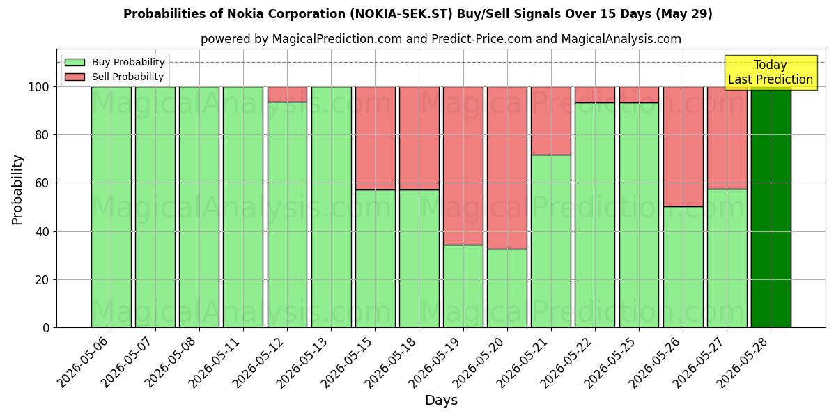 Probabilities of Nokia Corporation (NOKIA-SEK.ST) Buy/Sell Signals Using Several AI Models Over 5 Days (29 May) 