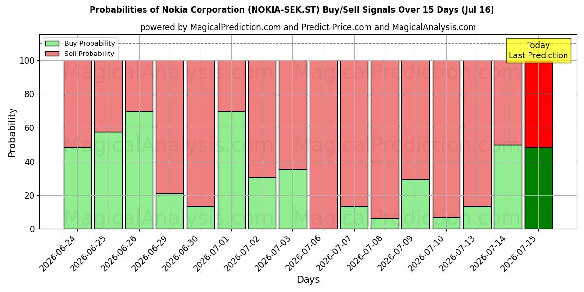 Probabilities of Nokia Corporation (NOKIA-SEK.ST) Buy/Sell Signals Using Several AI Models Over 5 Days (16 Jul) 
