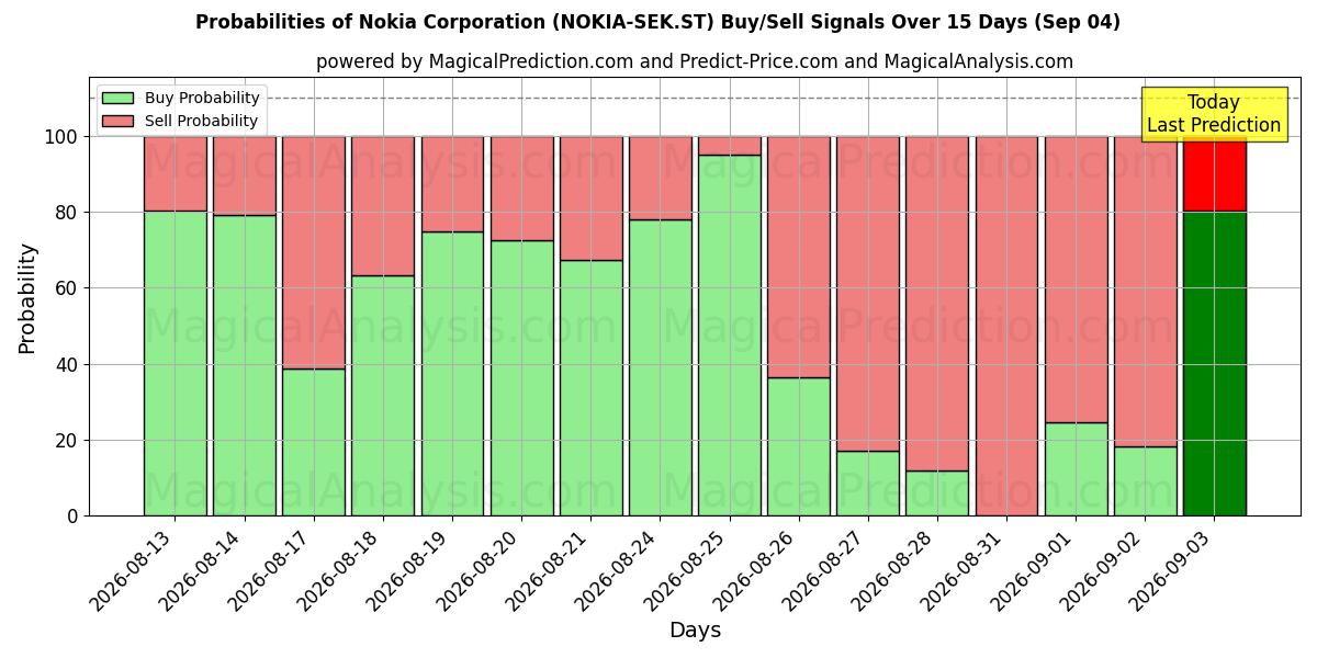 Probabilities of Nokia Corporation (NOKIA-SEK.ST) Buy/Sell Signals Using Several AI Models Over 5 Days (04 Sep) 
