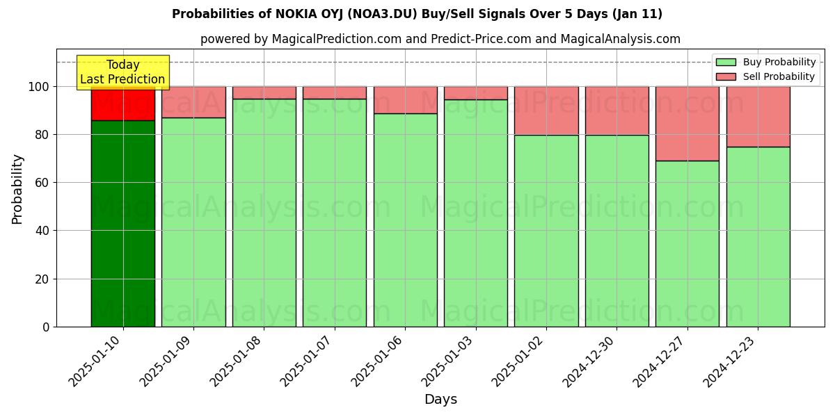 Probabilities of NOKIA OYJ (NOA3.DU) Buy/Sell Signals Using Several AI Models Over 5 Days (11 Jan) 