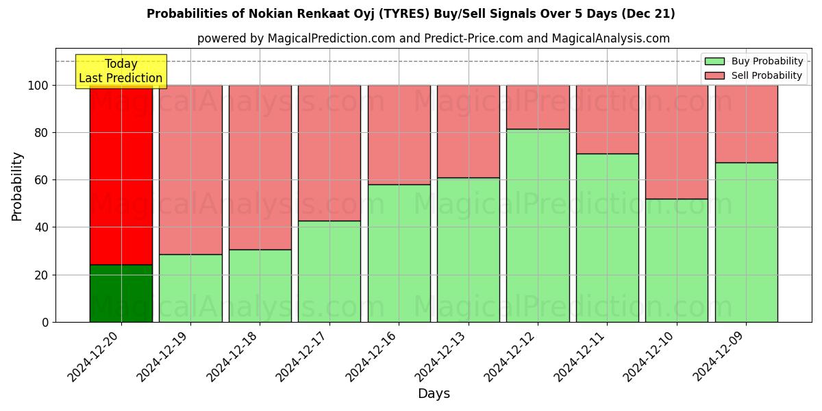 Probabilities of Nokian Renkaat Oyj (TYRES) Buy/Sell Signals Using Several AI Models Over 5 Days (21 Dec) 