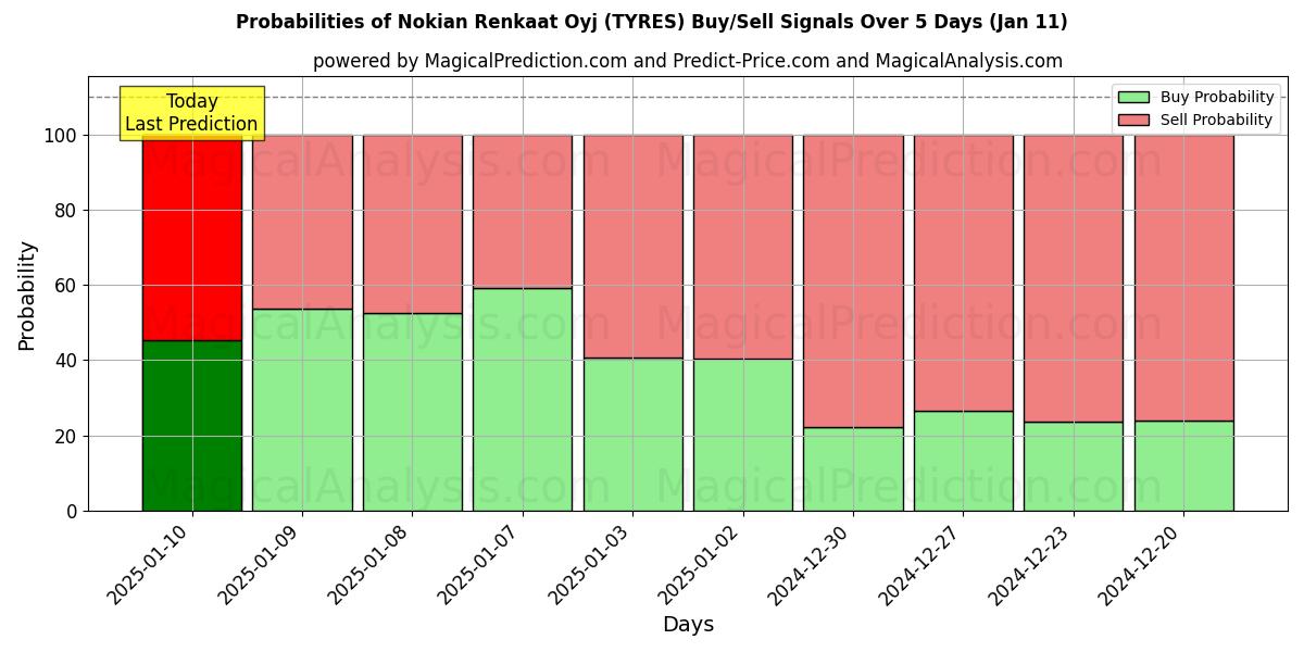 Probabilities of Nokian Renkaat Oyj (TYRES) Buy/Sell Signals Using Several AI Models Over 5 Days (11 Jan) 