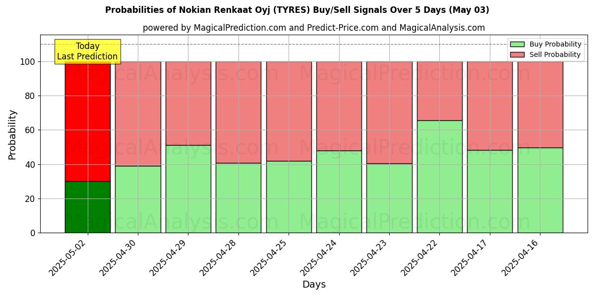 10일간 (Nokian Renkaat Oyj (TYRES)) 여러 AI 모델을 이용한 03 May의 매수/매도 신호 확률 Probabilities of Nokian Renkaat Oyj (TYRES) Buy/Sell Signals Using Several AI Models Over 5 Days (03 May)