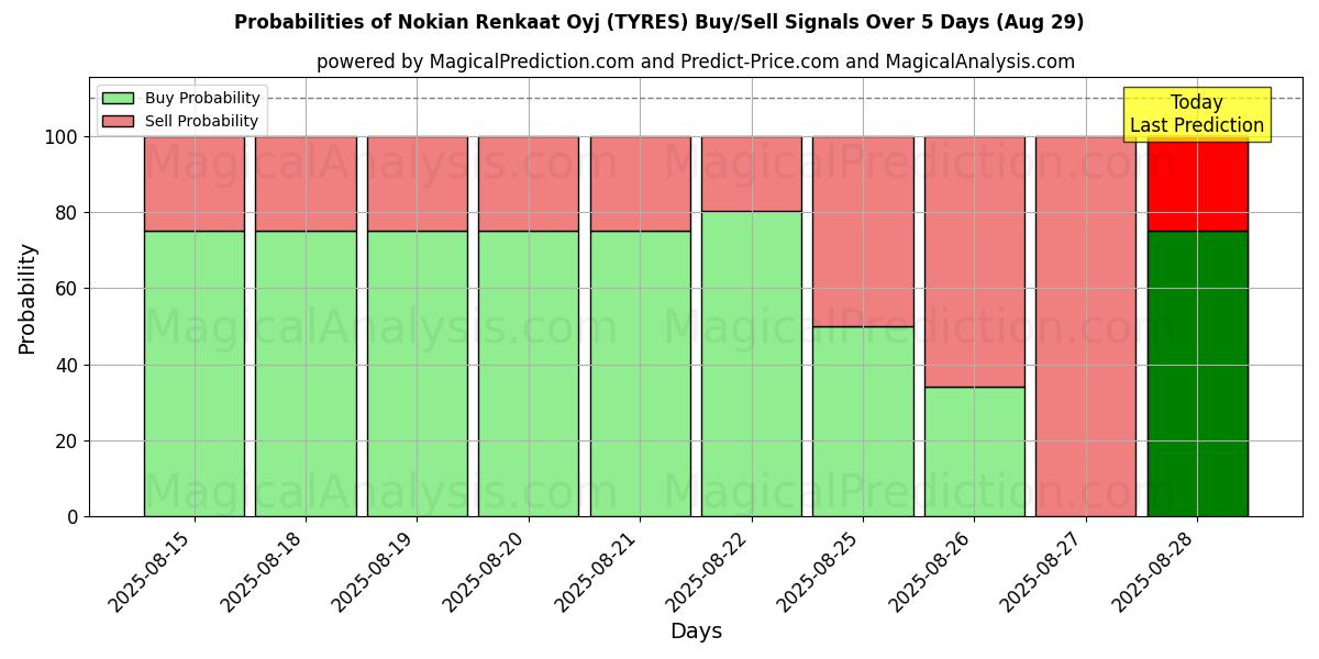 Probabilities of Nokian Renkaat Oyj (TYRES) Buy/Sell Signals Using Several AI Models Over 5 Days (29 Aug) 