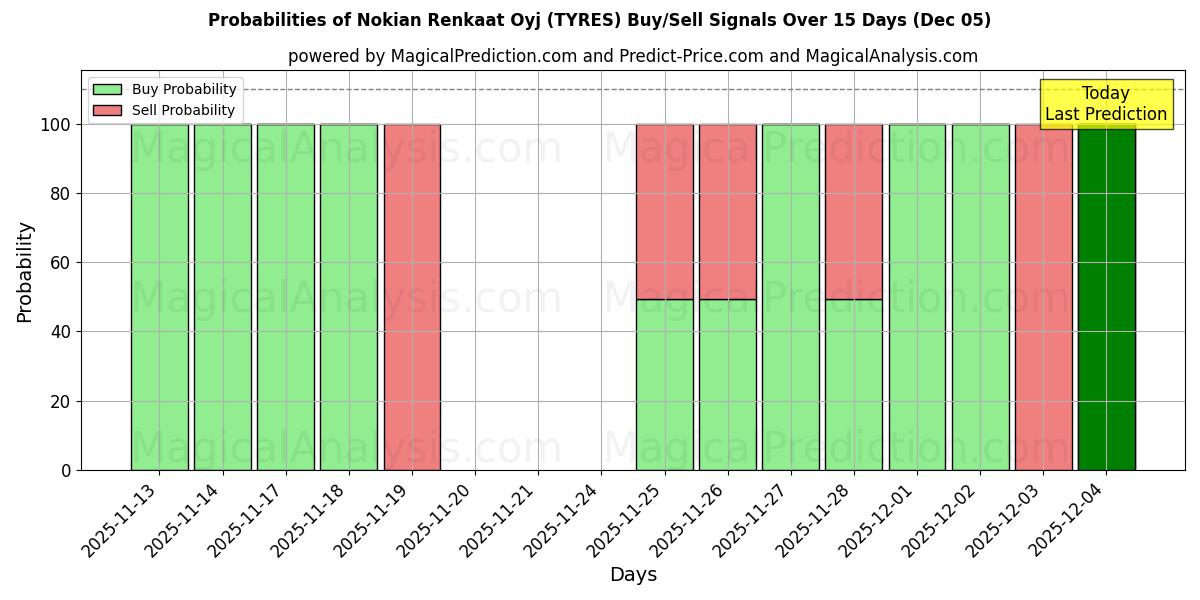 Probabilities of Nokian Renkaat Oyj (TYRES) Buy/Sell Signals Using Several AI Models Over 5 Days (05 Dec) 