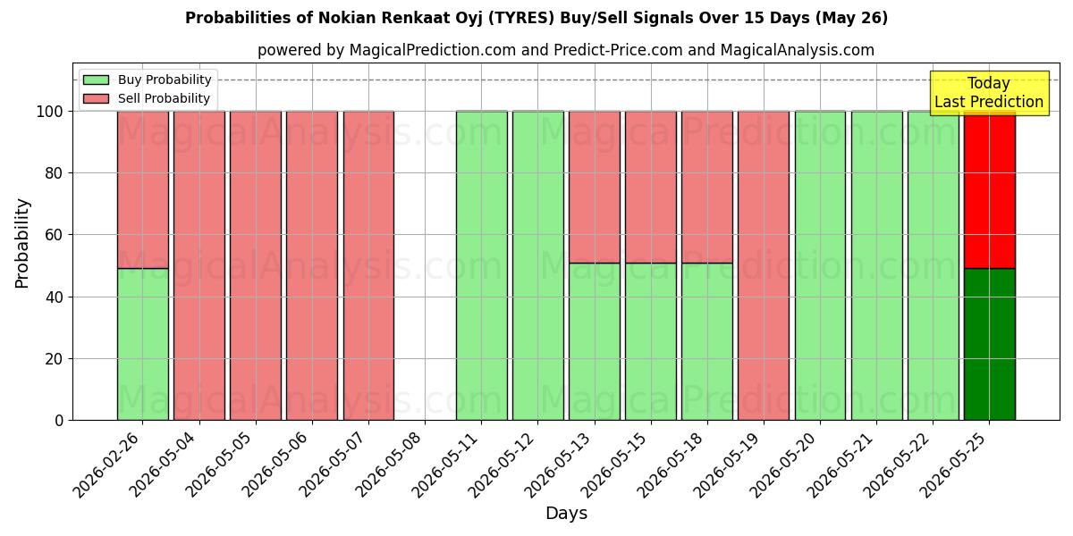 Probabilities of Nokian Renkaat Oyj (TYRES) Buy/Sell Signals Using Several AI Models Over 5 Days (26 May) 