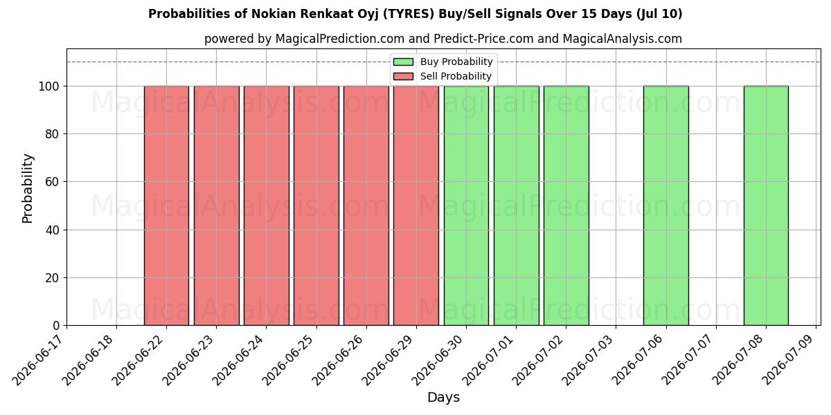 Probabilities of Nokian Renkaat Oyj (TYRES) Buy/Sell Signals Using Several AI Models Over 5 Days (10 Jul) 