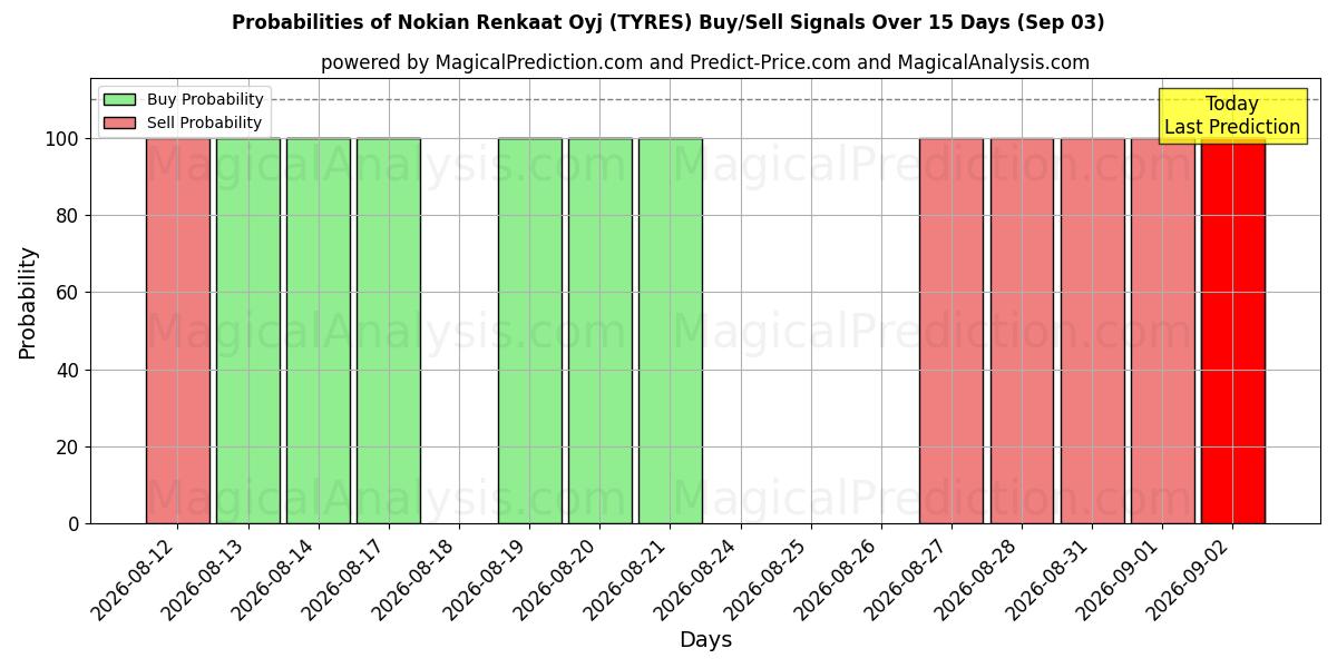 Probabilities of Nokian Renkaat Oyj (TYRES) Buy/Sell Signals Using Several AI Models Over 5 Days (03 Sep) 