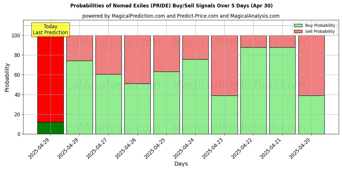 Probabilidades de señales de compra/venta de Exiliados nómadas (PRIDE) usando varios modelos de IA durante 10 días (30 Apr) Probabilities of Exiliados nómadas (PRIDE) Buy/Sell Signals Using Several AI Models Over 5 Days (30 Apr)