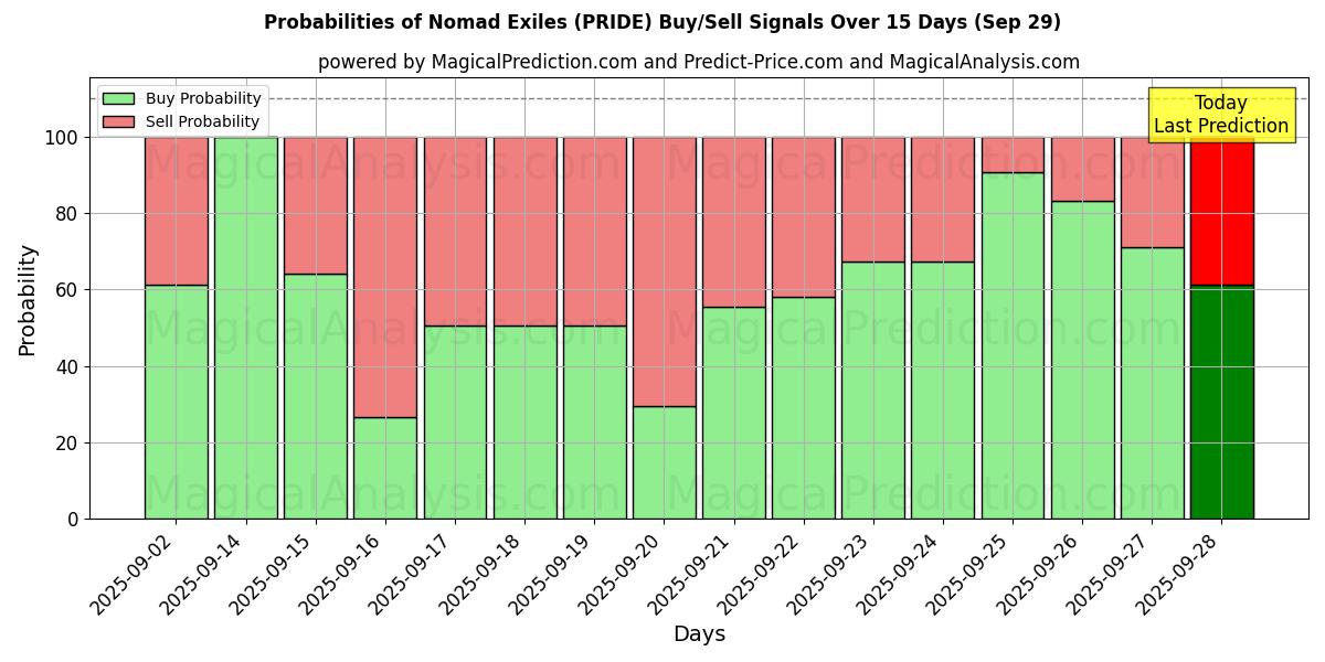 Probabilities of 유목민 추방자 (PRIDE) Buy/Sell Signals Using Several AI Models Over 5 Days (29 Sep) 