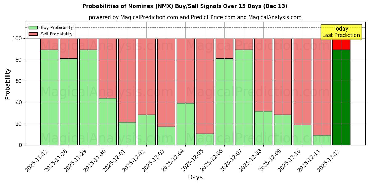 Probabilities of Nominex (NMX) Buy/Sell Signals Using Several AI Models Over 5 Days (13 Dec) 
