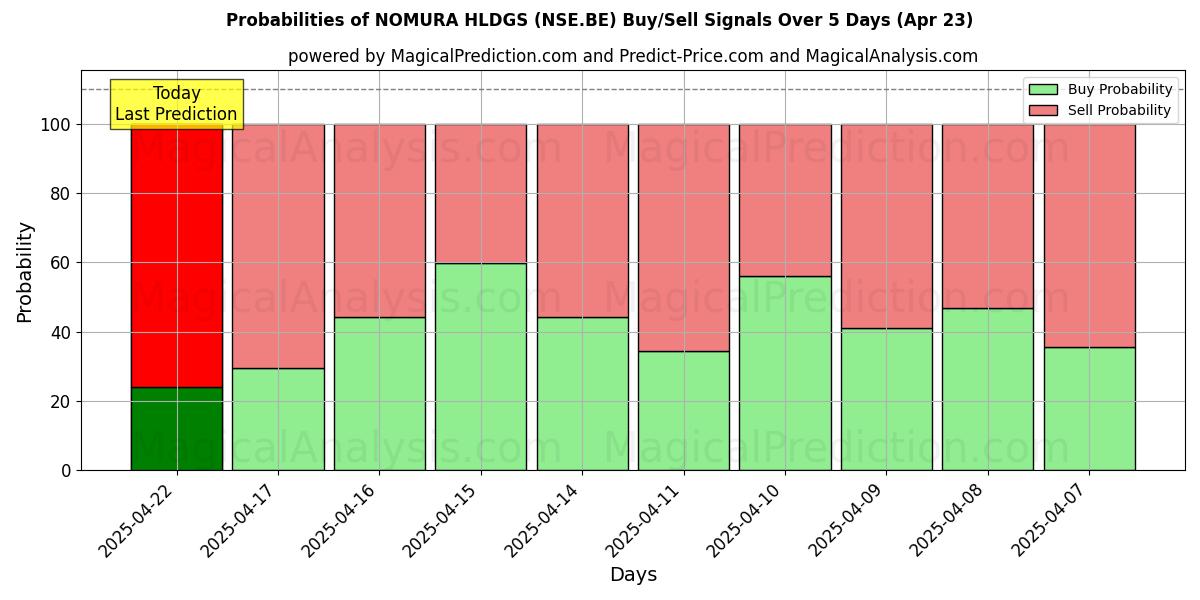 احتمالات سیگنالهای خرید/فروش NOMURA HLDGS (NSE.BE) با استفاده از چندین مدل هوش مصنوعی در طول 10 روز (23 Apr) Probabilities of NOMURA HLDGS (NSE.BE) Buy/Sell Signals Using Several AI Models Over 5 Days (23 Apr)