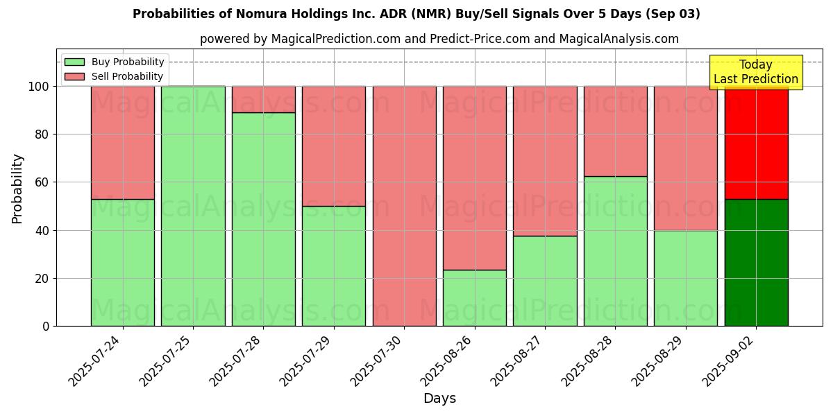 Probabilities of Nomura Holdings Inc. ADR (NMR) Buy/Sell Signals Using Several AI Models Over 5 Days (03 Sep) 