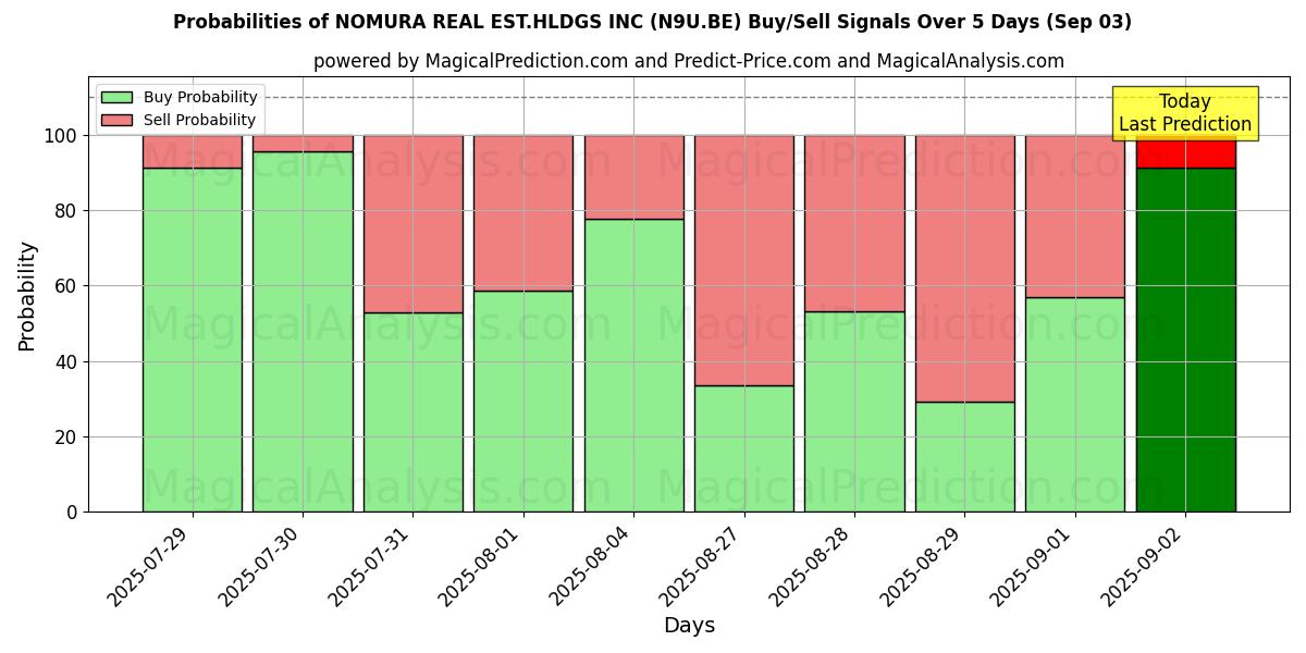 Probabilities of NOMURA REAL EST.HLDGS INC (N9U.BE) Buy/Sell Signals Using Several AI Models Over 5 Days (03 Sep) 