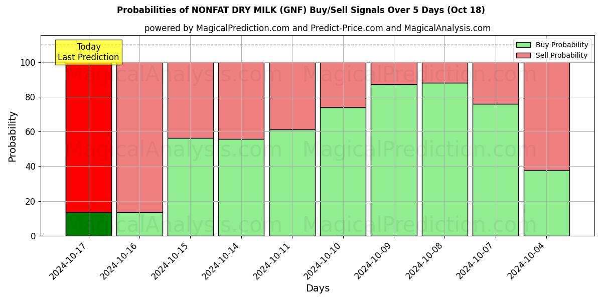 Probabilities of FETTFETTE TROCKENMILCH (GNF) Buy/Sell Signals Using Several AI Models Over 5 Days (18 Oct) 