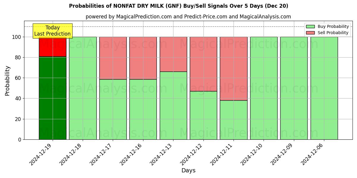 Probabilities of NONFAT DRY MILK (GNF) Buy/Sell Signals Using Several AI Models Over 5 Days (20 Dec) 