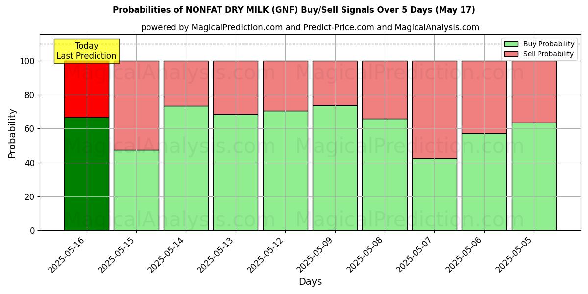 Probabilities of NONFAT DRY MILK (GNF) Buy/Sell Signals Using Several AI Models Over 5 Days (15 Jul) 