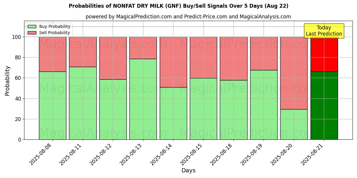 Probabilities of 무지방 분유 (GNF) Buy/Sell Signals Using Several AI Models Over 5 Days (15 Aug) 