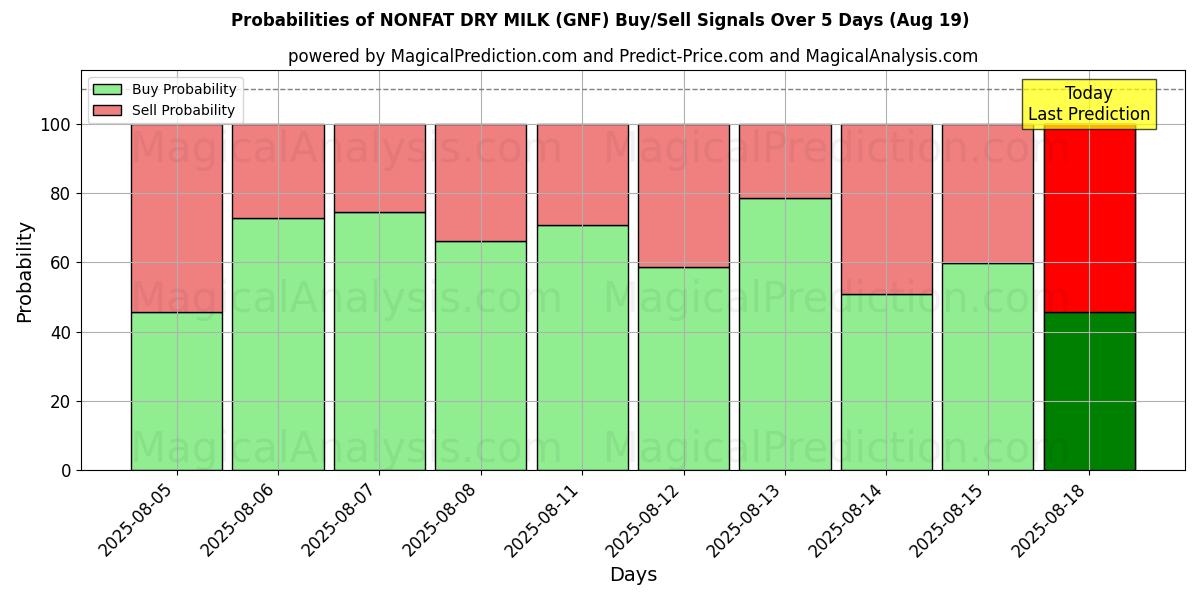 Probabilities of NIET-VETTE DROGE MELK (GNF) Buy/Sell Signals Using Several AI Models Over 5 Days (19 Aug) 
