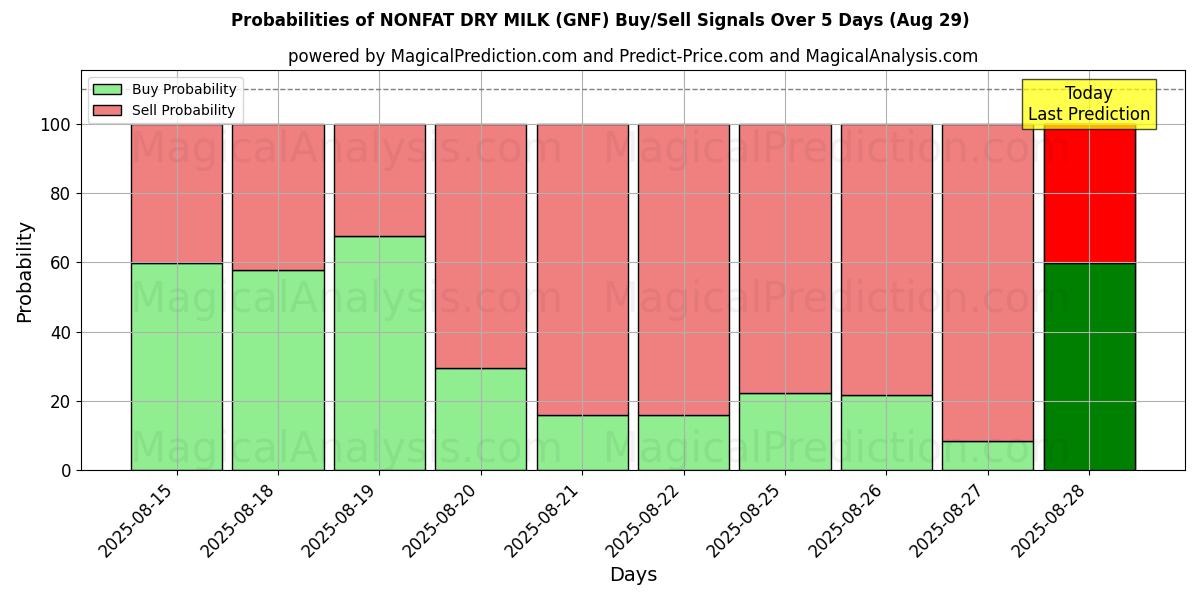 Probabilities of NONFAT DRY MILK (GNF) Buy/Sell Signals Using Several AI Models Over 5 Days (29 Aug) 