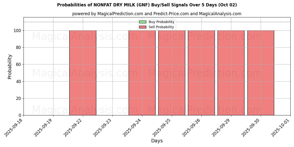 Probabilities of 脱脂粉乳 (GNF) Buy/Sell Signals Using Several AI Models Over 5 Days (02 Oct) 