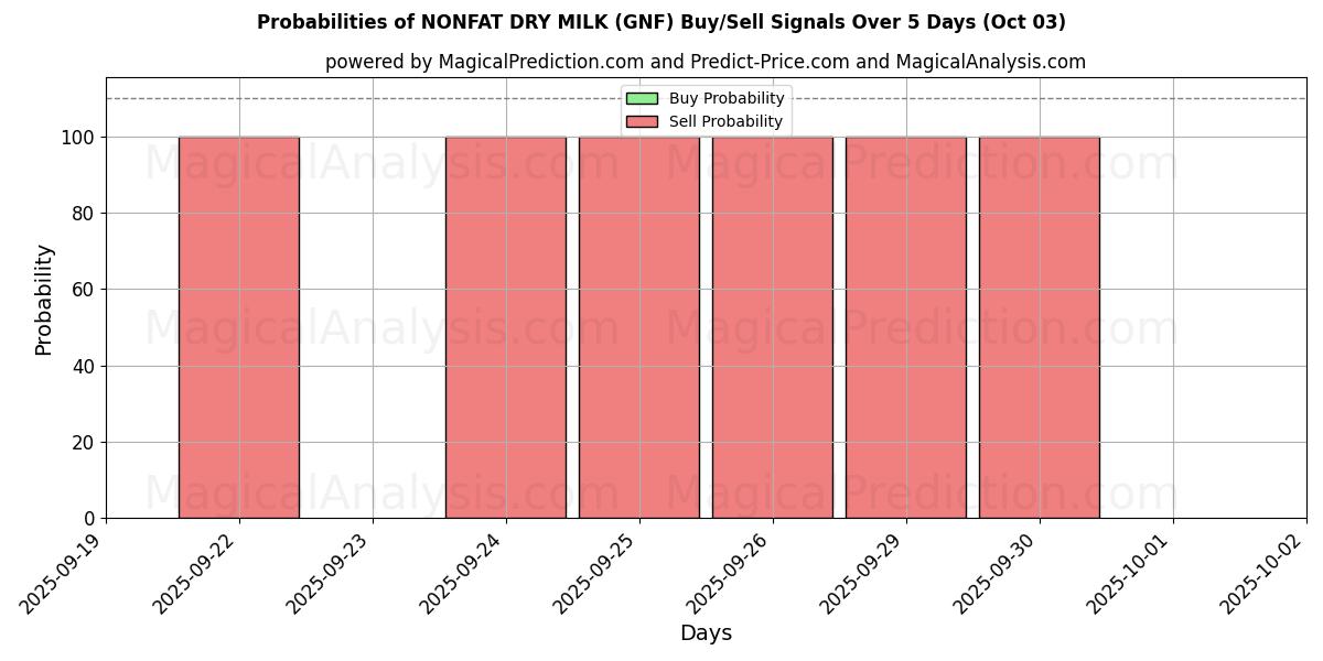 Probabilities of 무지방 분유 (GNF) Buy/Sell Signals Using Several AI Models Over 5 Days (03 Oct) 