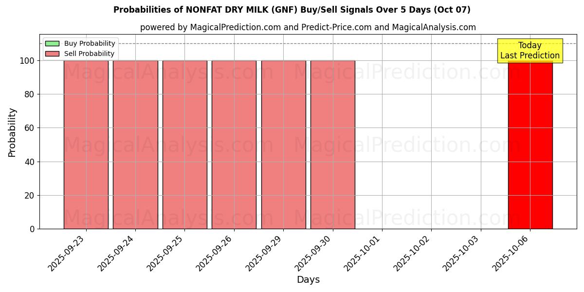 Probabilities of 脱脂奶粉 (GNF) Buy/Sell Signals Using Several AI Models Over 5 Days (07 Oct) 
