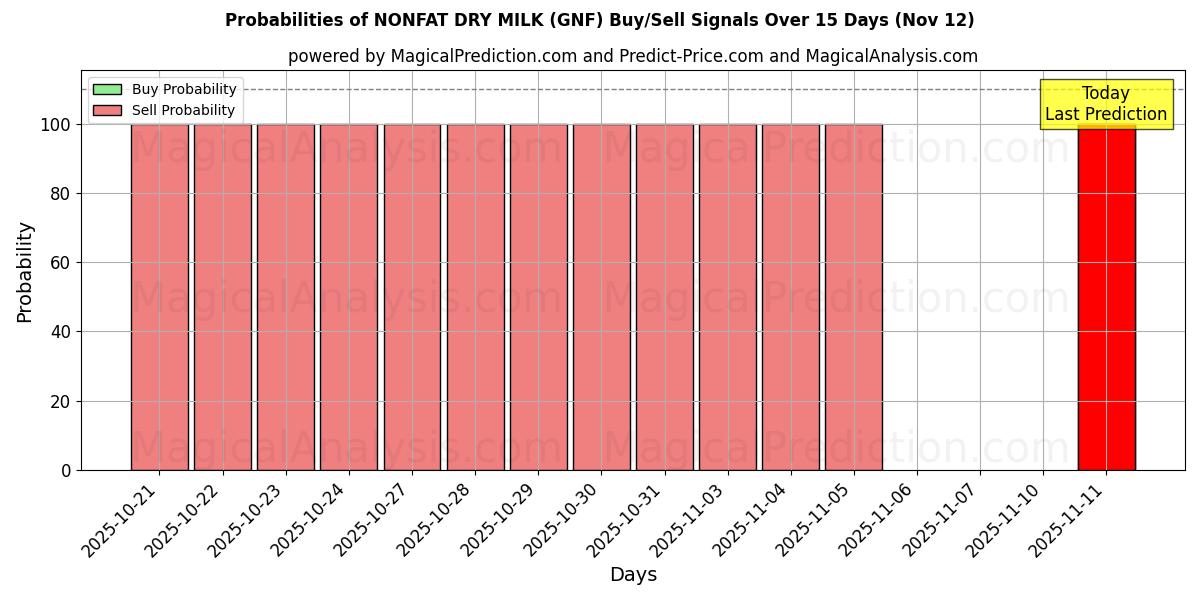 Probabilities of 脱脂粉乳 (GNF) Buy/Sell Signals Using Several AI Models Over 5 Days (12 Nov) 