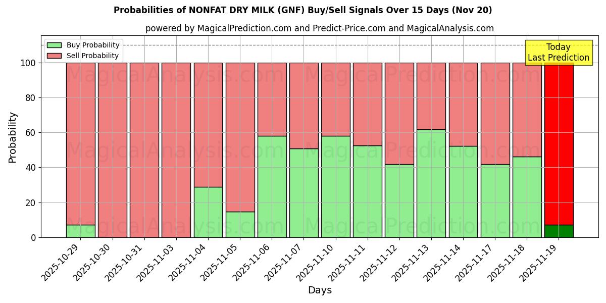 Probabilities of LIITTOMATTOMASTA KUIVAMAITOT (GNF) Buy/Sell Signals Using Several AI Models Over 5 Days (20 Nov) 