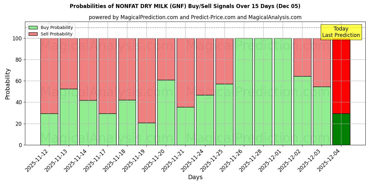 Probabilities of NONFAT DRY MILK (GNF) Buy/Sell Signals Using Several AI Models Over 5 Days (05 Dec) 
