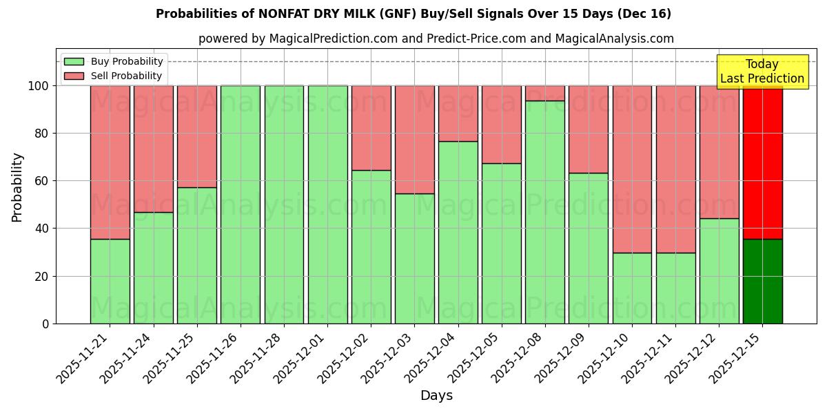 Probabilities of NONFAT DRY MILK (GNF) Buy/Sell Signals Using Several AI Models Over 5 Days (16 Dec) 