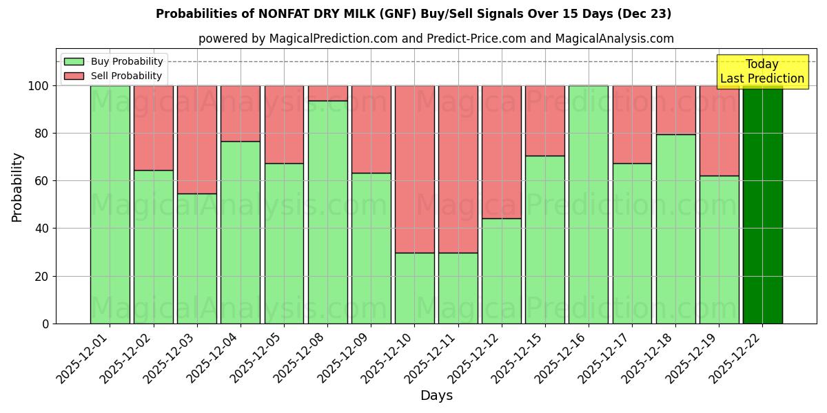 Probabilities of NONFAT DRY MILK (GNF) Buy/Sell Signals Using Several AI Models Over 5 Days (23 Dec) 
