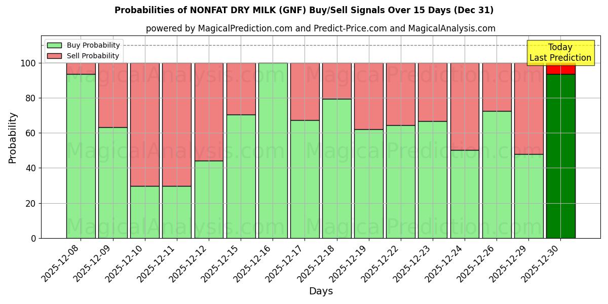 Probabilities of 脱脂粉乳 (GNF) Buy/Sell Signals Using Several AI Models Over 5 Days (31 Dec) 