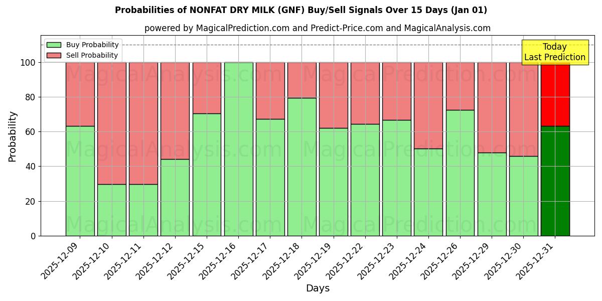 Probabilities of FEDT TØRMÆLK (GNF) Buy/Sell Signals Using Several AI Models Over 5 Days (01 Jan) 