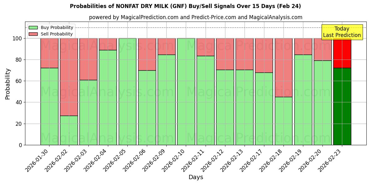 Probabilities of LATTE IN SECCO SGRASSO (GNF) Buy/Sell Signals Using Several AI Models Over 5 Days (24 Feb) 