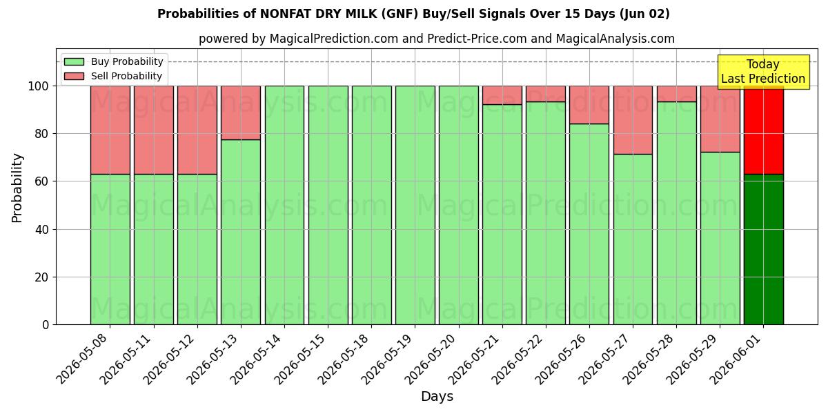 Probabilities of 무지방 분유 (GNF) Buy/Sell Signals Using Several AI Models Over 5 Days (02 Jun) 