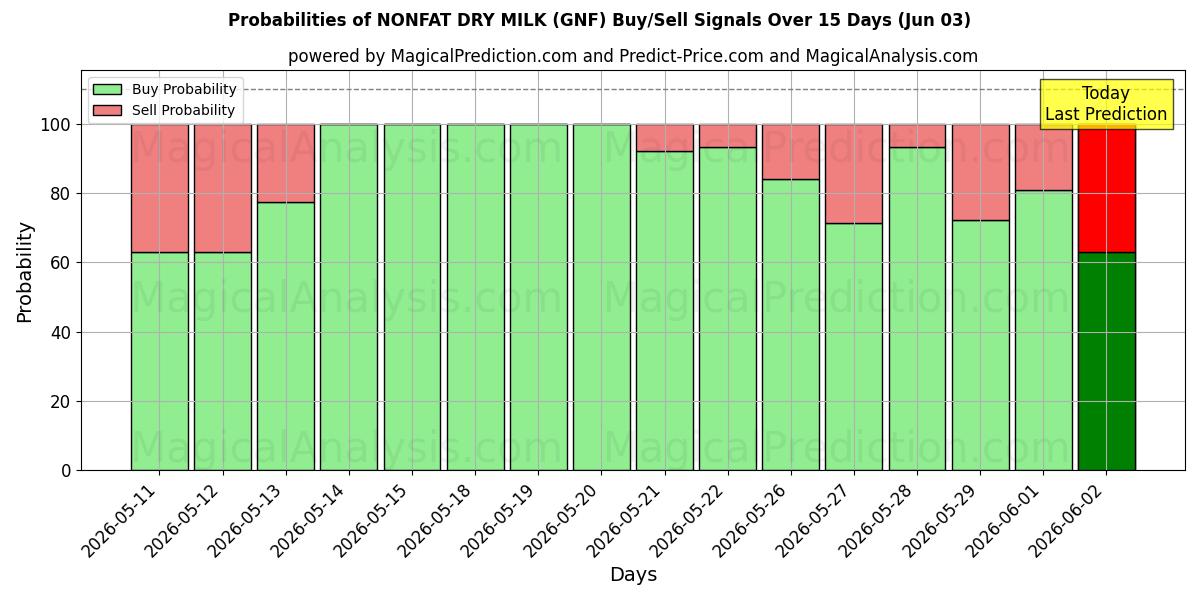 Probabilities of LAIT SEC SANS GRAISSE (GNF) Buy/Sell Signals Using Several AI Models Over 5 Days (03 Jun) 