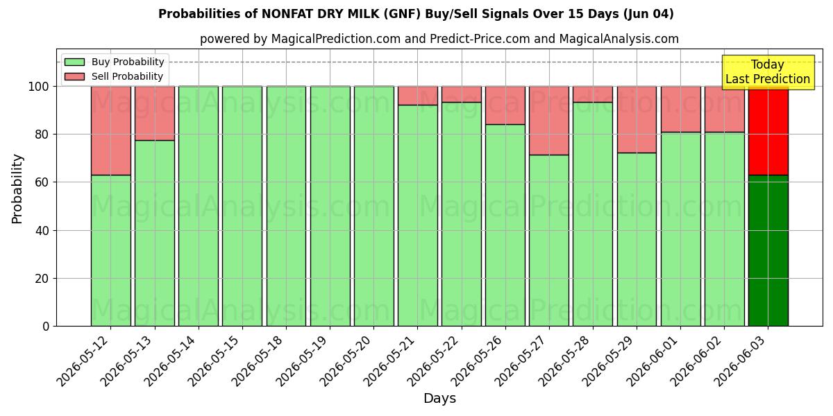 Probabilities of NIET-VETTE DROGE MELK (GNF) Buy/Sell Signals Using Several AI Models Over 5 Days (04 Jun) 