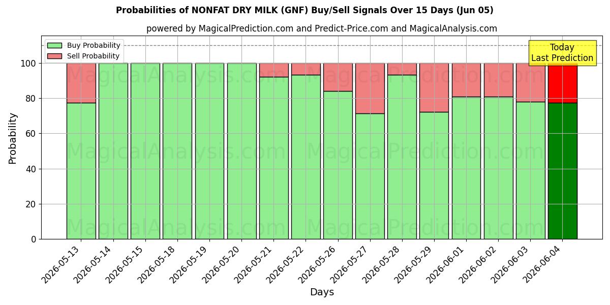 Probabilities of FETT TØRRMELK (GNF) Buy/Sell Signals Using Several AI Models Over 5 Days (05 Jun) 