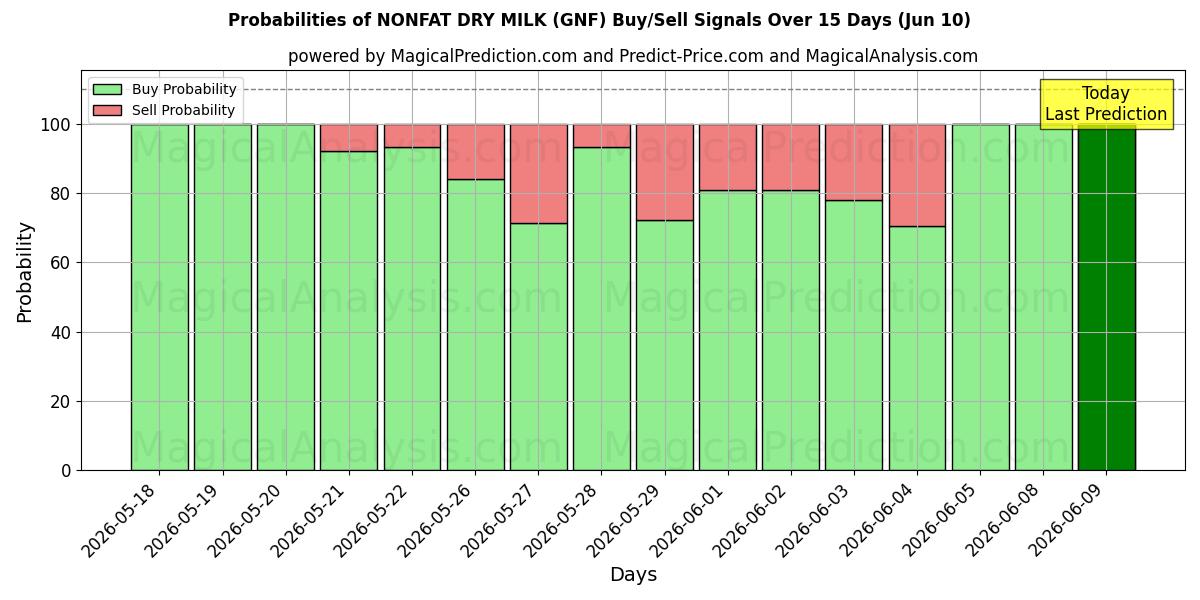 Probabilities of 脱脂奶粉 (GNF) Buy/Sell Signals Using Several AI Models Over 5 Days (10 Jun) 