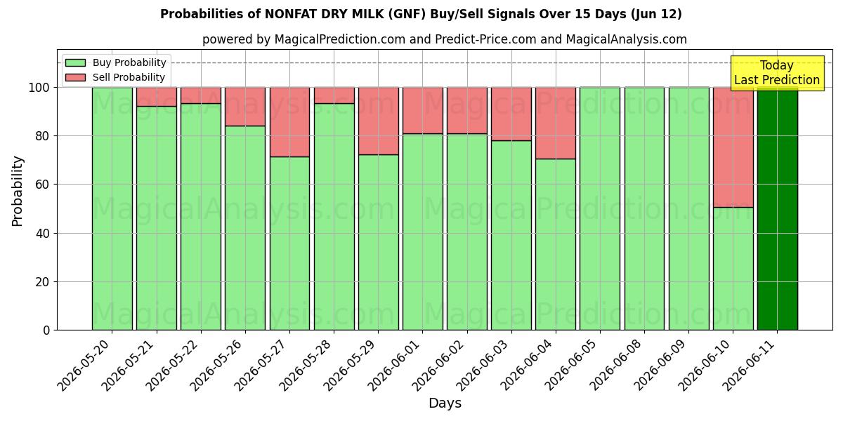 Probabilities of 脱脂粉乳 (GNF) Buy/Sell Signals Using Several AI Models Over 5 Days (12 Jun) 