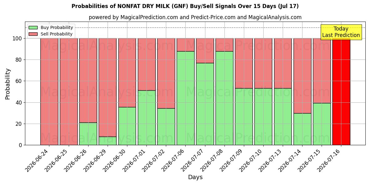 Probabilities of FETTFETTE TROCKENMILCH (GNF) Buy/Sell Signals Using Several AI Models Over 5 Days (17 Jul) 