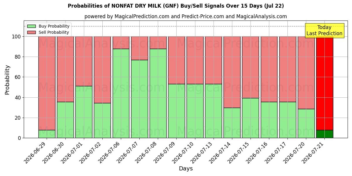 Probabilities of FETT TØRRMELK (GNF) Buy/Sell Signals Using Several AI Models Over 5 Days (22 Jul) 